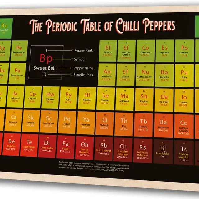 Periodic table of Chilli Print